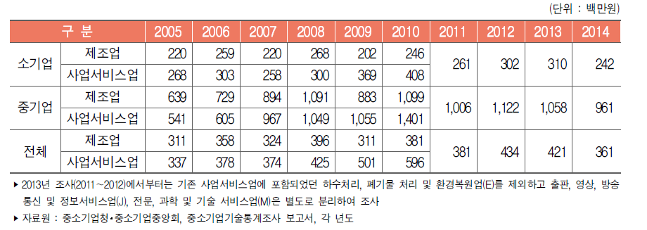 우리나라 중소기업 기업규모별 평균 기술개발비 추이