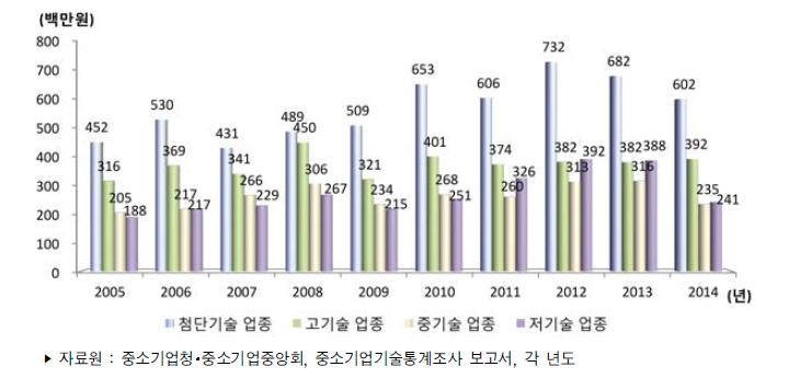 우리나라 중소제조업 기술수준별(산업유형별) 평균 기술개발비 추이