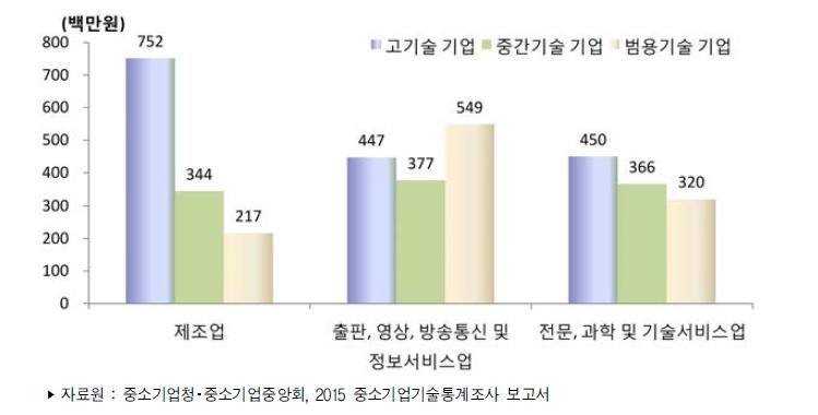 우리나라 중소기업 보유기술특성별(기술기업군별) 평균 기술개발비