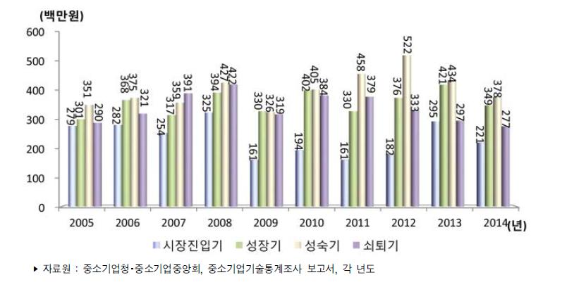 우리나라 중소제조업 성장단계별 평균 기술개발비 추이