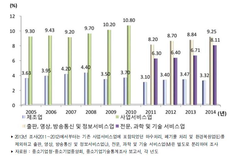 우리나라 중소기업 매출액 대비 기술개발비 비중 추이