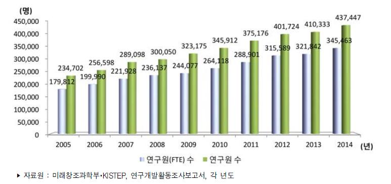 우리나라 연구원 수 추이