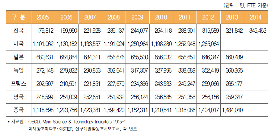 주요국 연구원(FTE) 수