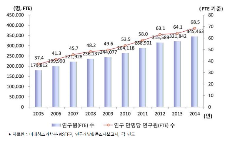 우리나라 인구 만명당 연구원(FTE) 수 추이