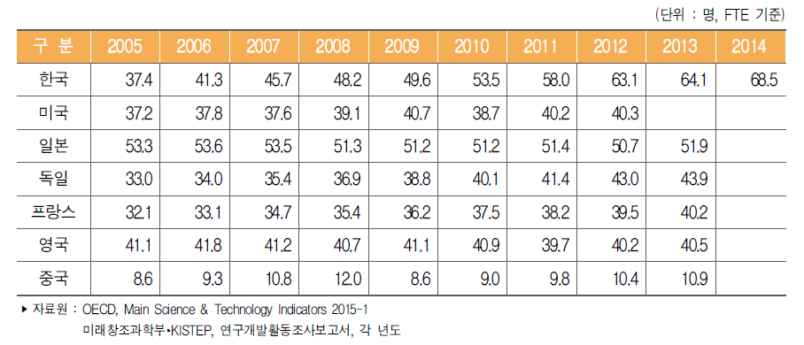 주요국 인구 만명당 연구원(FTE) 수