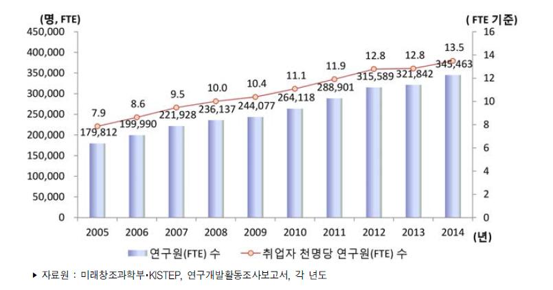 우리나라 취업자 천명당 연구원(FTE) 수 추이