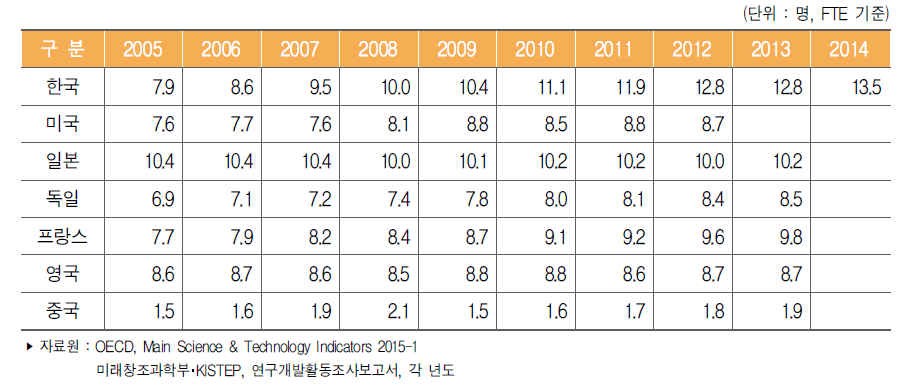 주요국 취업자 천명당 연구원(FTE) 수