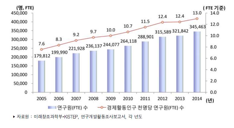 우리나라 경제활동인구 천명당 연구원(FTE) 수 추이