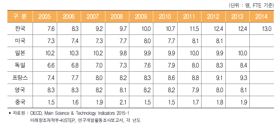 주요국 경제활동인구 천명당 연구원(FTE) 수