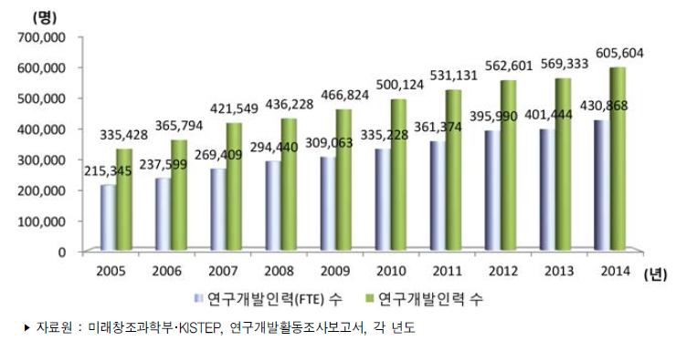 우리나라 연구개발인력 수 추이