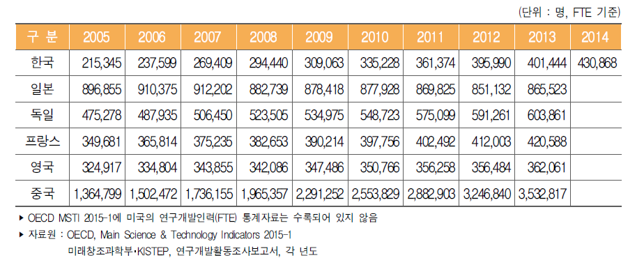 주요국 연구개발인력(FTE) 수