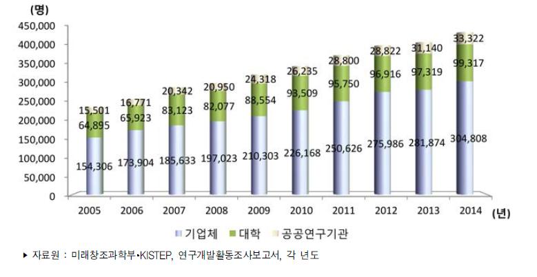 우리나라 주체별 연구원 수 추이