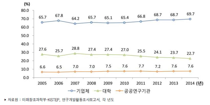 우리나라 주체별 연구원 수 비중 추이