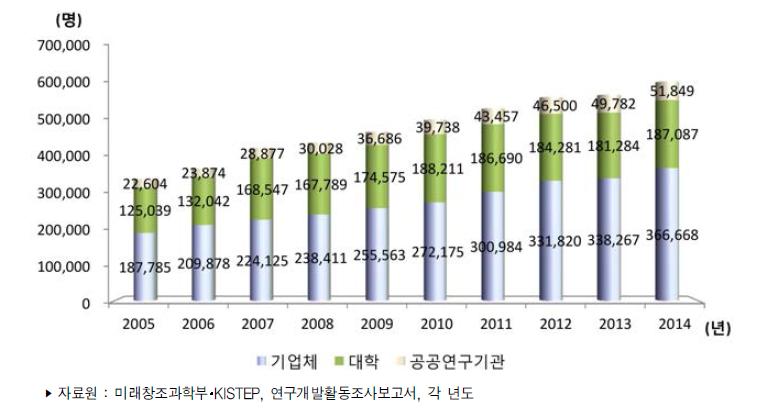 우리나라 주체별 연구개발인력(FTE) 추이