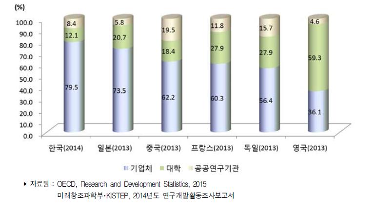 주요국 주체별 연구원(FTE) 수 비중