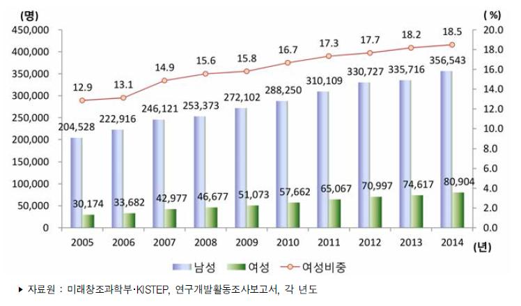 우리나라 성별 연구원 수 추이