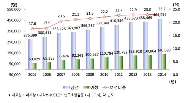 우리나라 성별 연구개발인력 추이