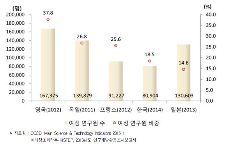 주요국 성별 연구원 수 비중