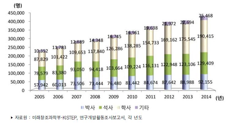 우리나라 학위별 연구원 수 추이