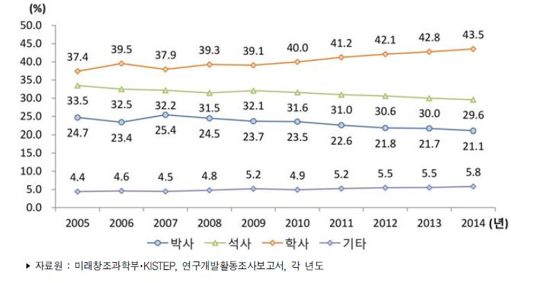 우리나라 학위별 연구원 수 비중 추이