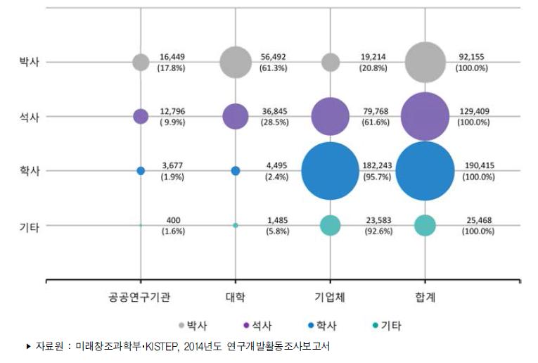 우리나라 주체별·학위별 연구원 수