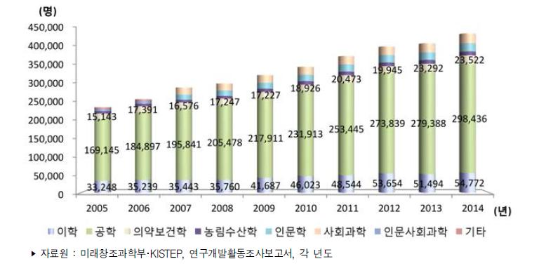 우리나라 전공별 연구원 수 추이