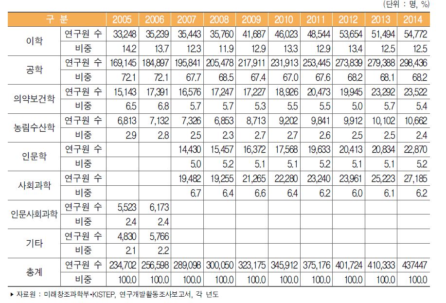 우리나라 전공별 연구원 수