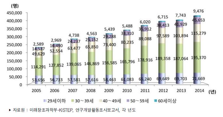 우리나라 연령별 연구원 수 추이