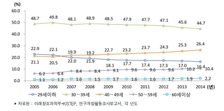 우리나라 연령별 연구원 수 비중 추이