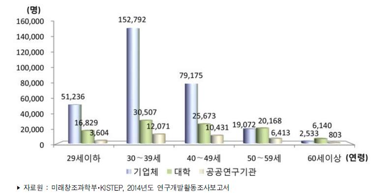 우리나라 연령별･주체별 연구원 수