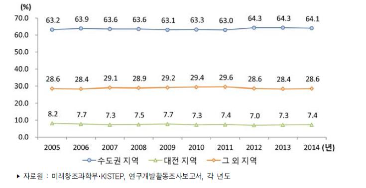 우리나라 지역별 연구원 수 비중 추이