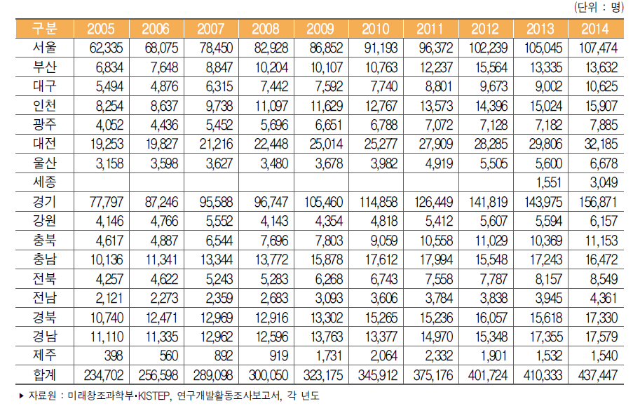 우리나라 지역별 연구원 수 추이