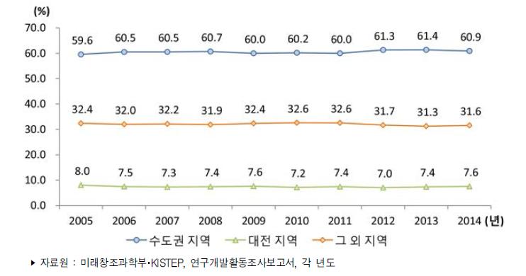 우리나라 지역별 연구개발인력 비중 추이