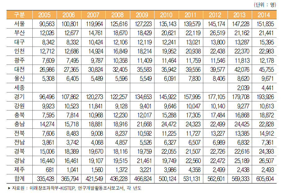우리나라 지역별 연구개발인력 추이