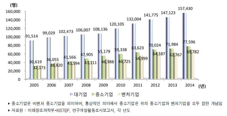 우리나라 기업유형별 연구원 수 추이