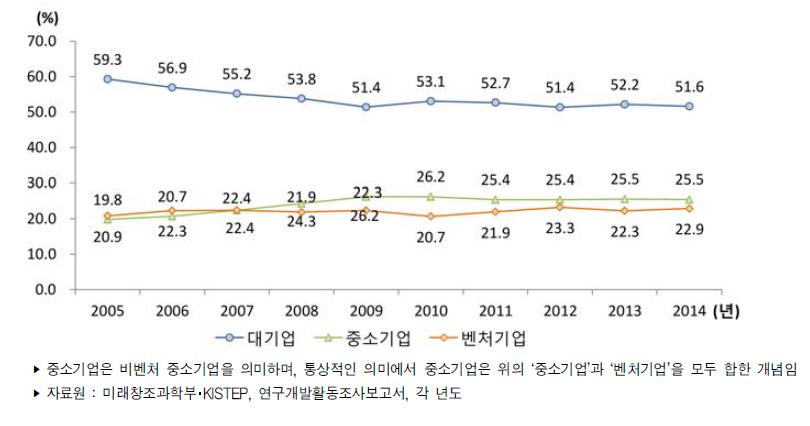 우리나라 기업유형별 연구원 수 비중 추이