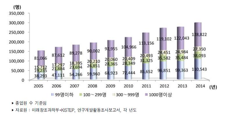 우리나라 기업규모별 연구원 수 추이