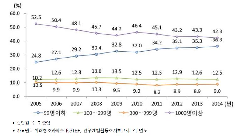 우리나라 기업규모별 연구원 수 비중 추이