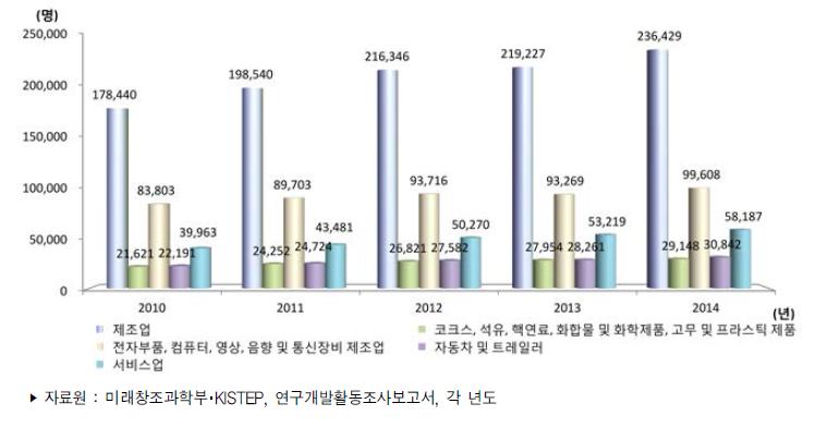 우리나라 주요 산업별 연구원 수 추이