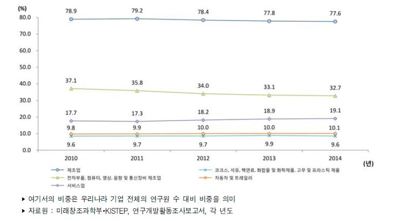 우리나라 주요 산업별 연구원 수 비중 추이