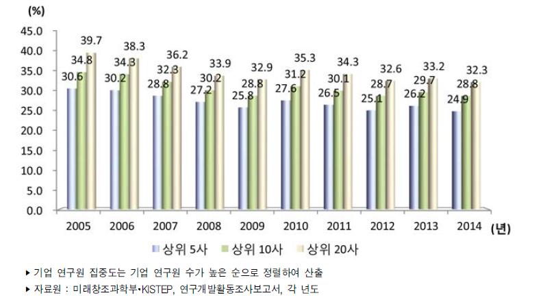 기업 연구원 집중도 추이