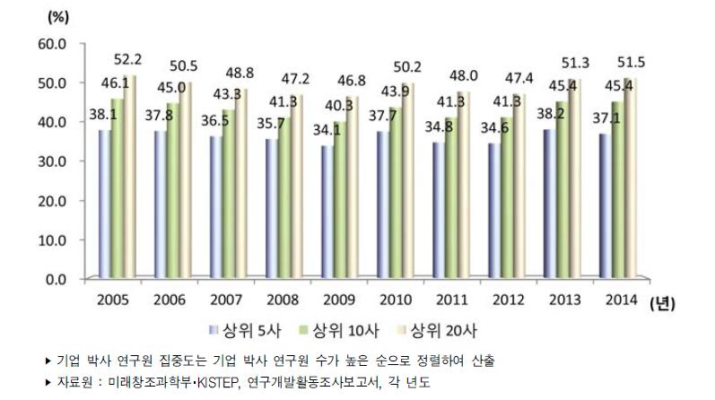 기업의 박사연구원 집중도 추이