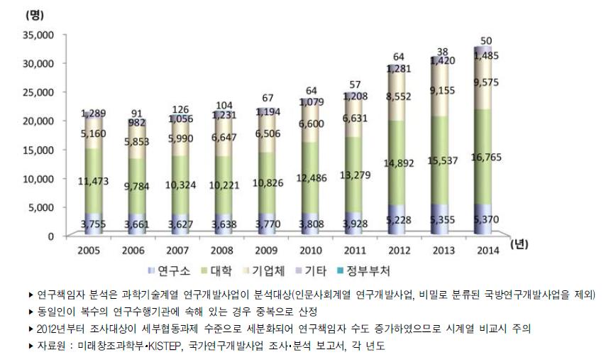 우리나라 주체별 정부연구개발사업 연구책임자 추이