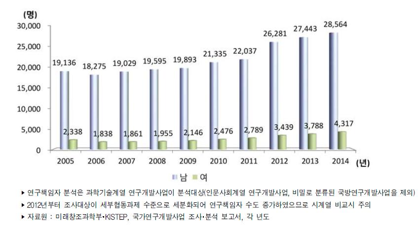 우리나라 성별 정부연구개발사업 연구책임자 추이