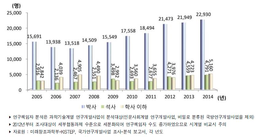 우리나라 학위별 정부연구개발사업 연구책임자 추이