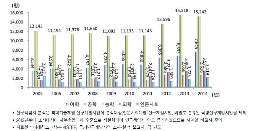 우리나라 전공별 정부연구개발사업 연구책임자 추이