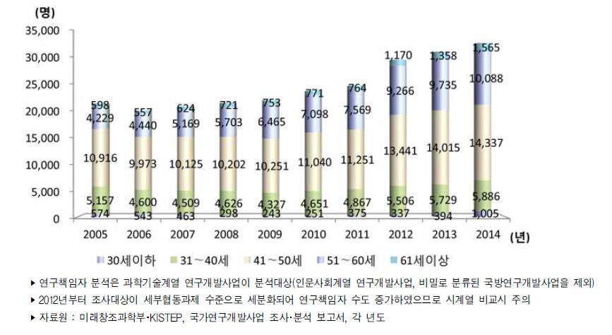 우리나라 연령별 정부연구개발사업 연구책임자 추이