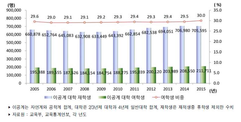 우리나라 대학의 이공계 재학생 수 추이