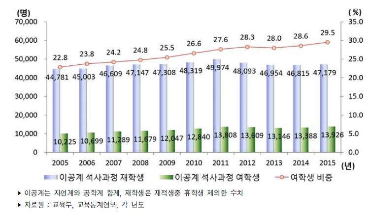 우리나라 대학원 석사과정 이공계 재학생 수 추이