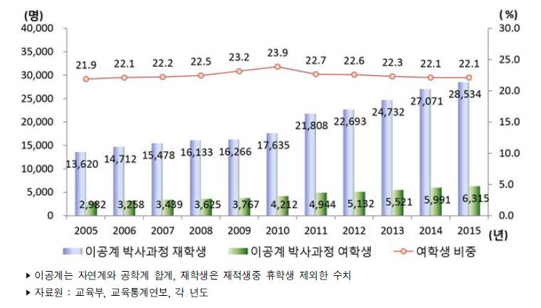 우리나라 대학원 박사과정 이공계 재학생 수 추이